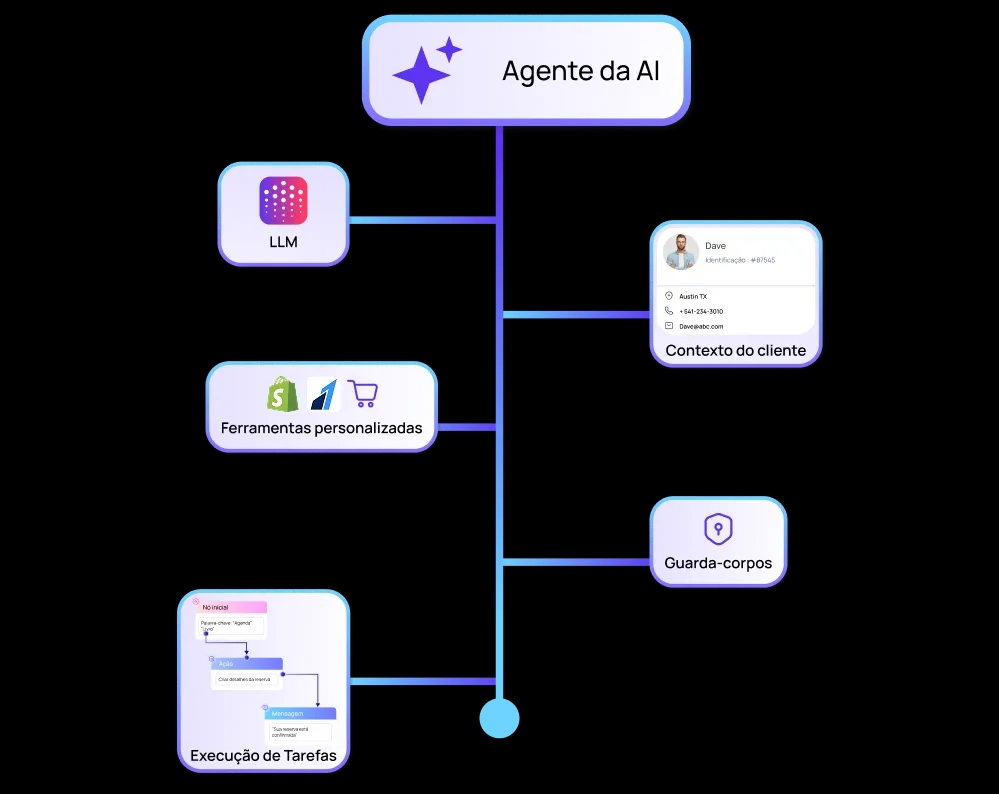 Agentes de IA que interagem de forma dinâmica e alcançam objetivos de negócio