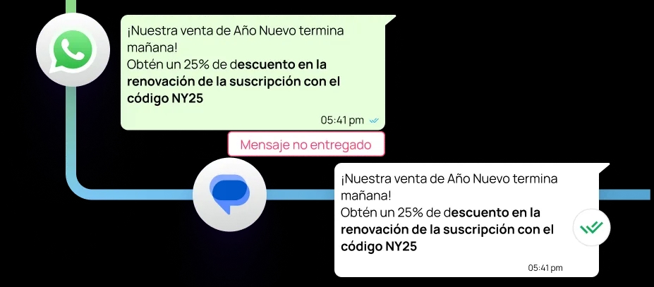 Campaña para mejorar la retención de un proveedor OTT