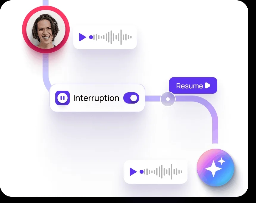 Voice flow: a visitor speaks, an interruption toggle pauses the AI agent, and it replies by voice