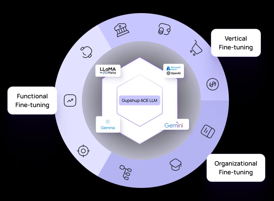 Fine-Tuned to your Industry and Function