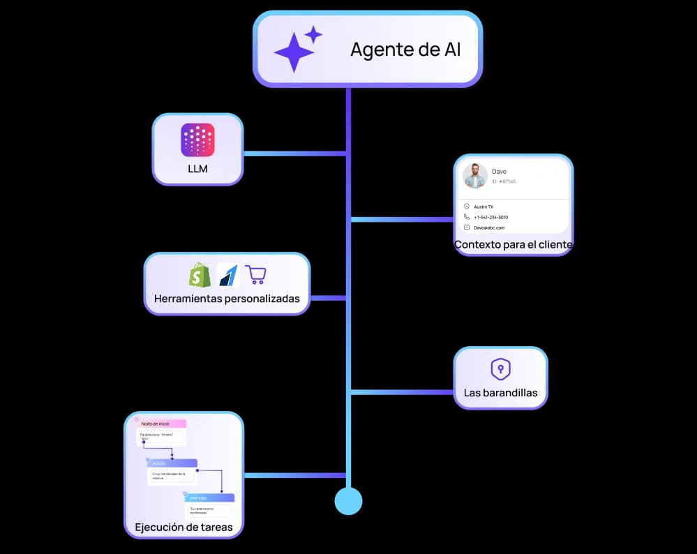 Agentes de IA que interactúan dinámicamente y cumplen objetivos empresariales