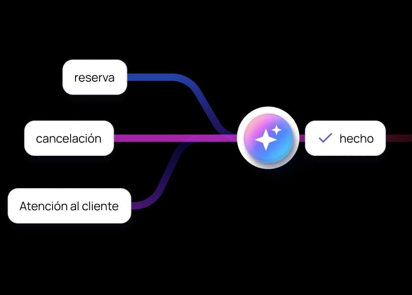 Reduce el volumen de llamadas con un soporte fluido para reservas, cancelaciones y modificaciones de hotel