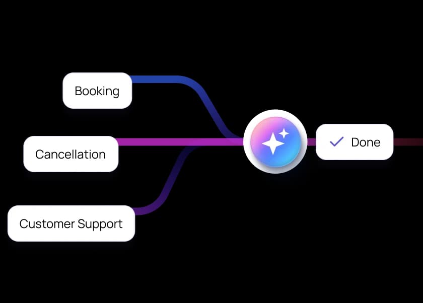 Reduce call volumes with frictionless support for hotel bookings,  cancellations and modifications