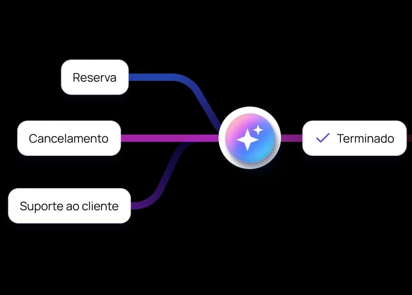 Reduza o volume de chamadas com suporte fluido para reservas, cancelamentos e modificações de hotel