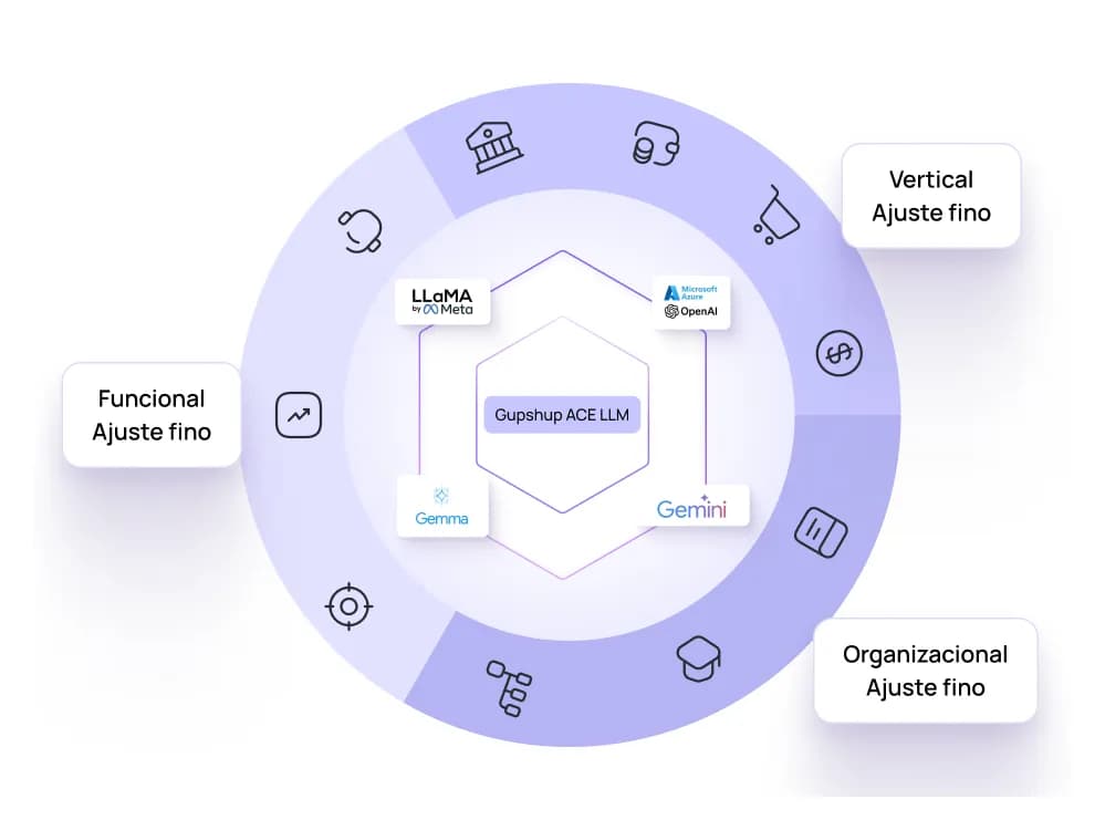 Ajustado a tu industria y función
