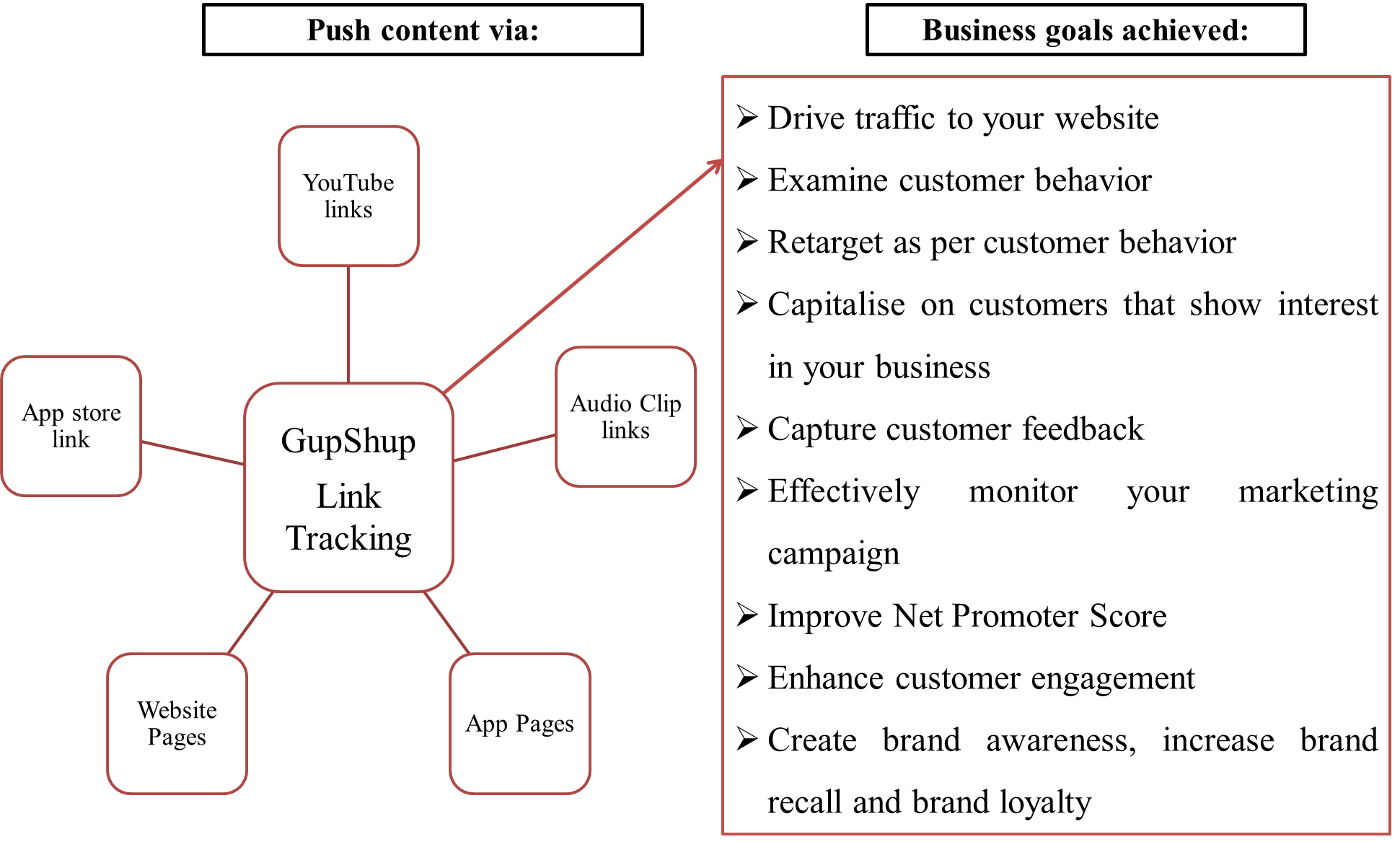 Link Tracking Guide: Measure Campaigns | Gupshup