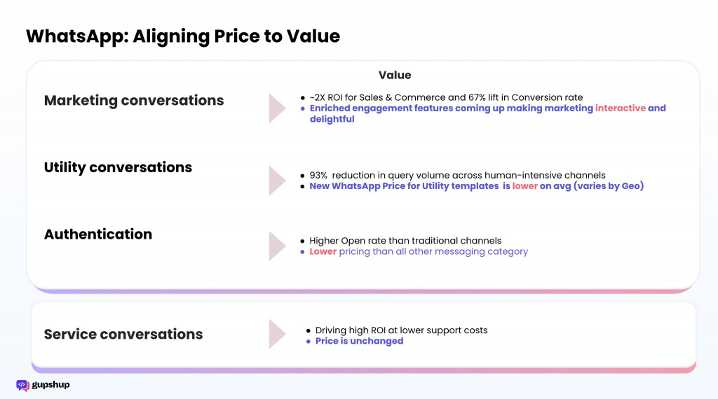 WhatsApp Business Pricing Aligns with Value Generated