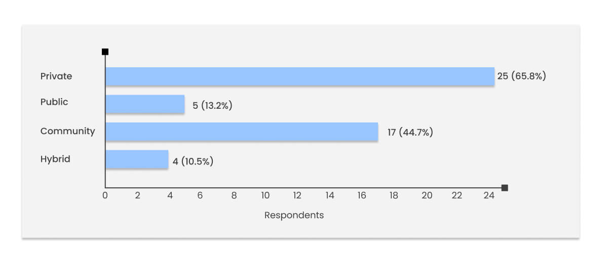 In a survey by the IDRBT, the banking sector's preference for specific cloud deployment models was found. Private and Community Cloud emerged as the favored choices among banks, as they offer greater control and security for organizations comprising multiple users. 