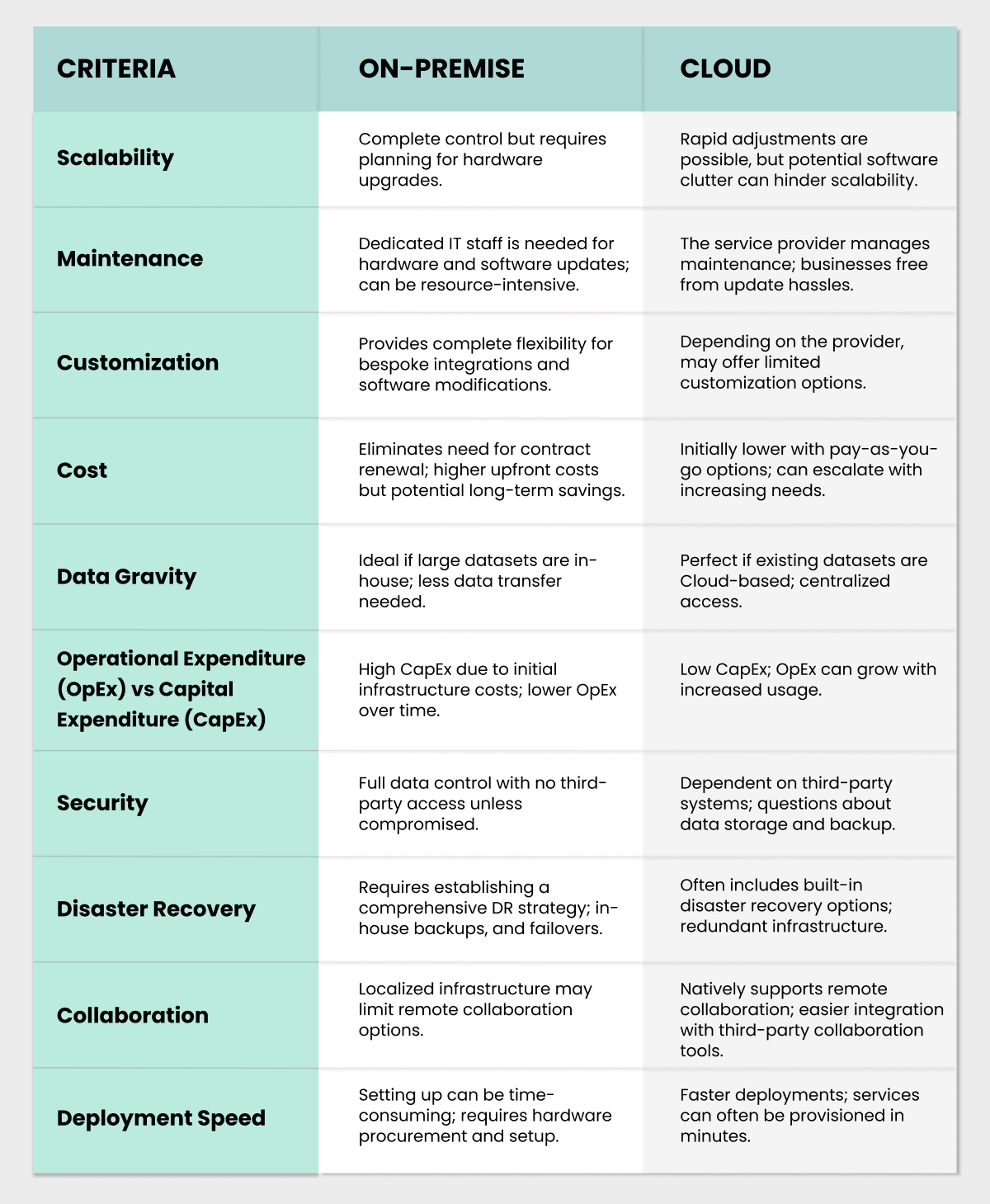 On-Premise V/s On-Cloud
