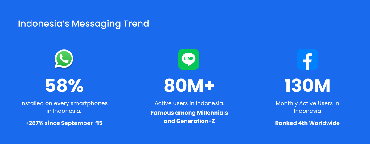Indonesian Messaging Trends