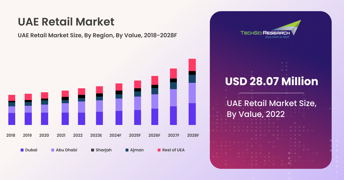 UAE Retail Market Statistics