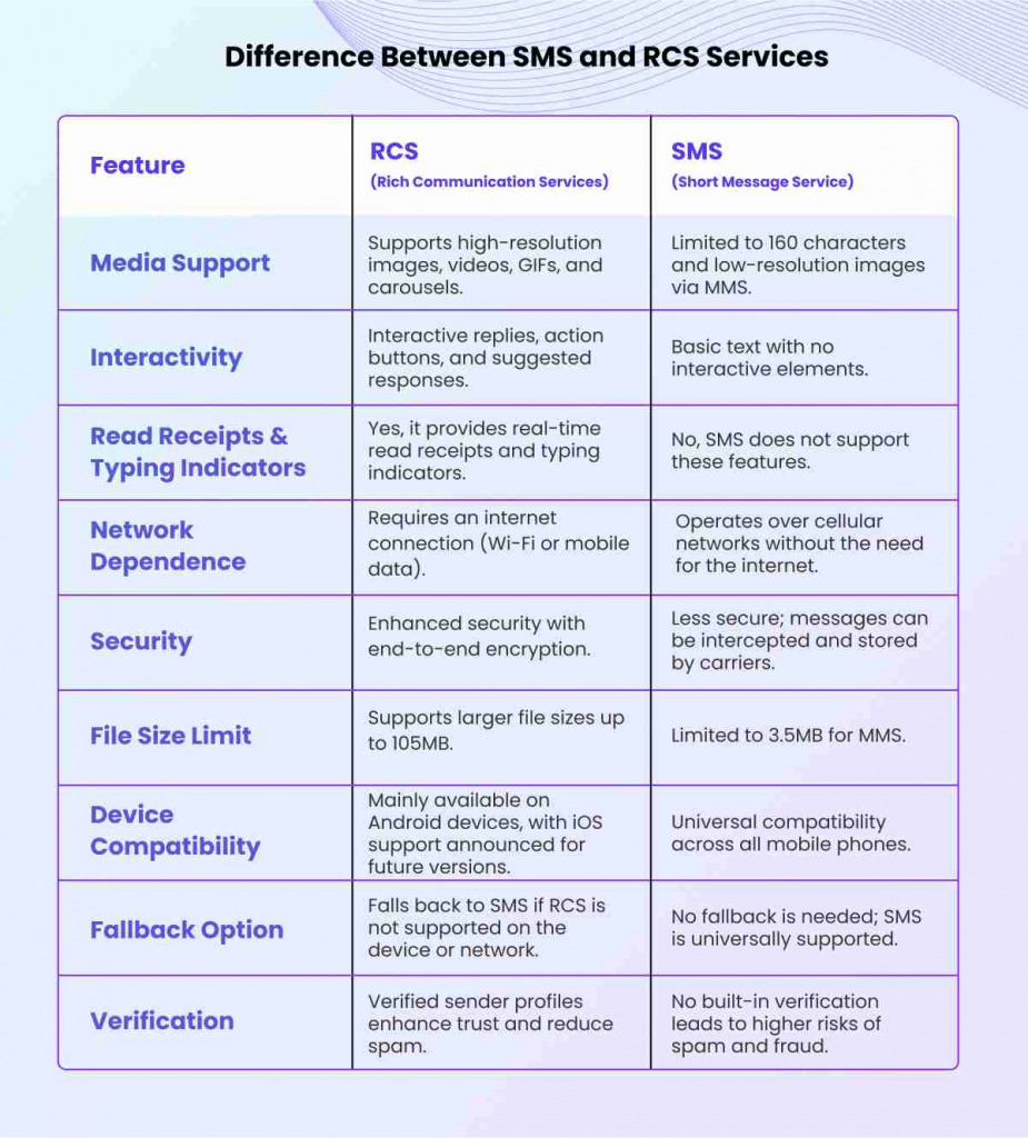 The Difference between SMS and RCS Services, Comparison Based on various features like media support, interactivity, network dependence, security, file size limit, etc