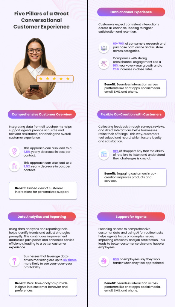 Infographic for 5 pillars of great conversational customer experience