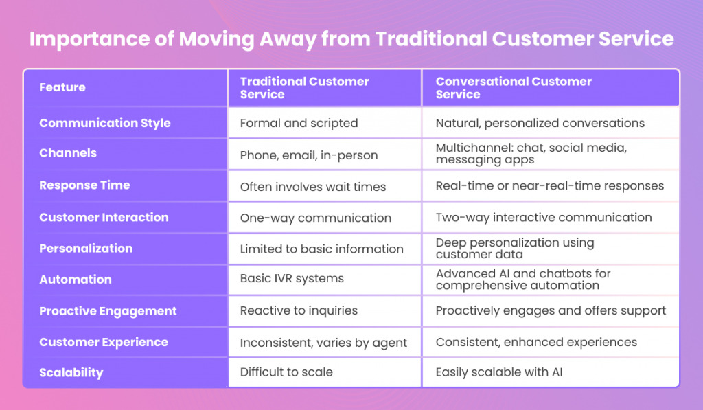 Difference table for traditional and conversational customer services