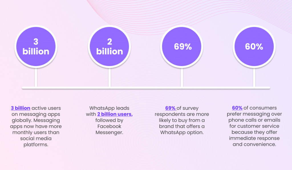 Mini infographic for rise of messaging apps and chatbots for customer service