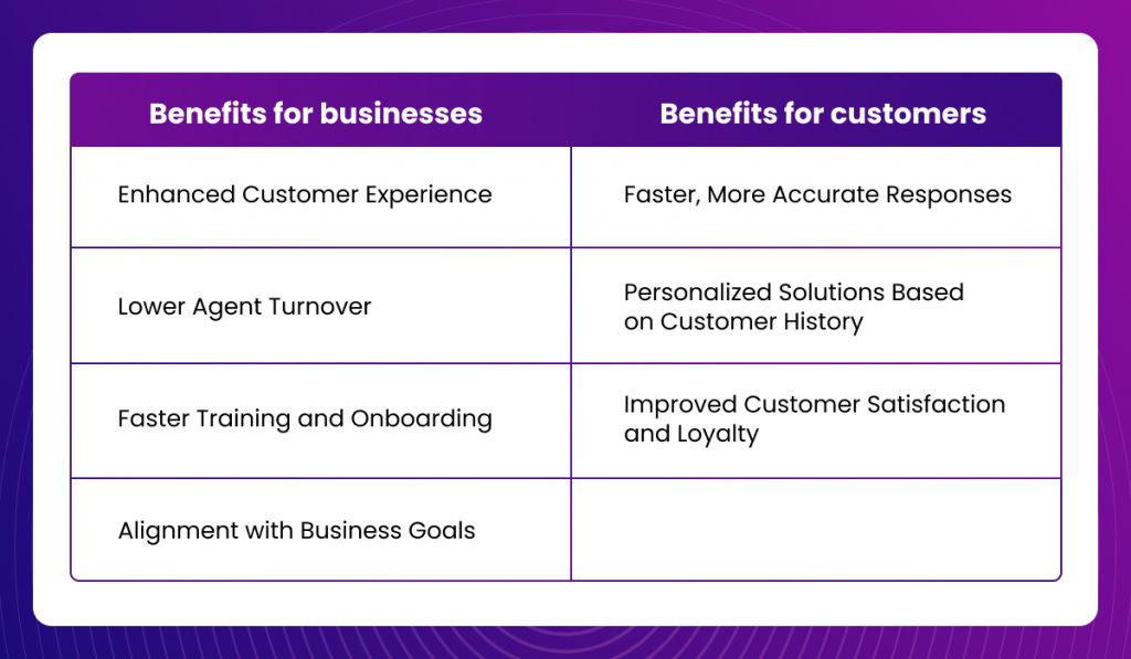 A table with two columns titled "Benefits for businesses" and "Benefits for customers." Business benefits include Enhanced Customer Experience, Lower Agent Turnover, Faster Training and Onboarding, and Alignment with Business Goals. Customer benefits include Faster, More Accurate Responses, Personalized Solutions Based on Customer History, and Improved Customer Satisfaction and Loyalty.
