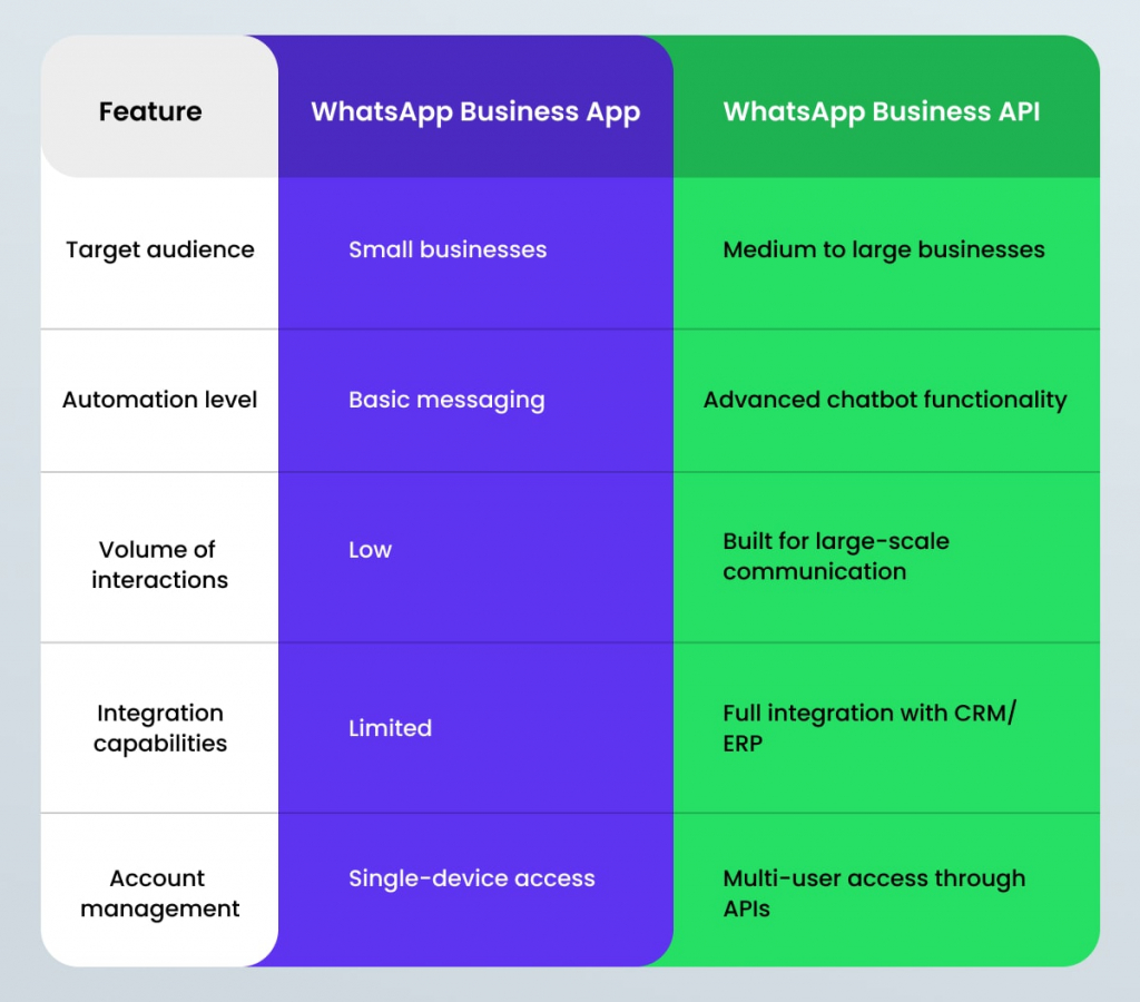 Whatsapp Business App vs Whatsapp Business API