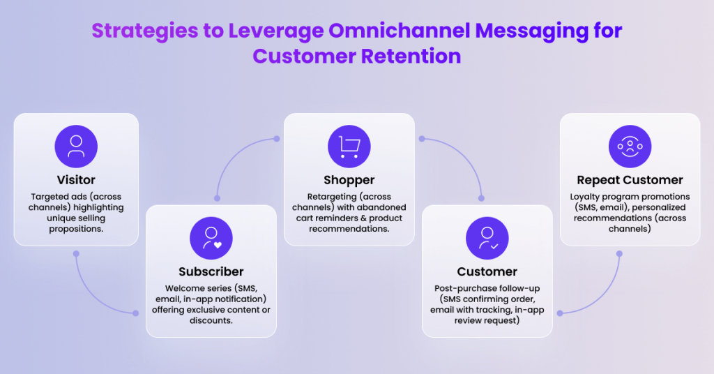 A flowchart titled "Strategies to Leverage Omnichannel Messaging for Customer Retention" showing five stages: Visitor (targeted ads), Subscriber (welcome series), Shopper (retargeting, abandoned cart reminders), Customer (post-purchase follow-up), and Repeat Customer (loyalty programs, personalized recommendations), connected by arrows indicating customer progression.