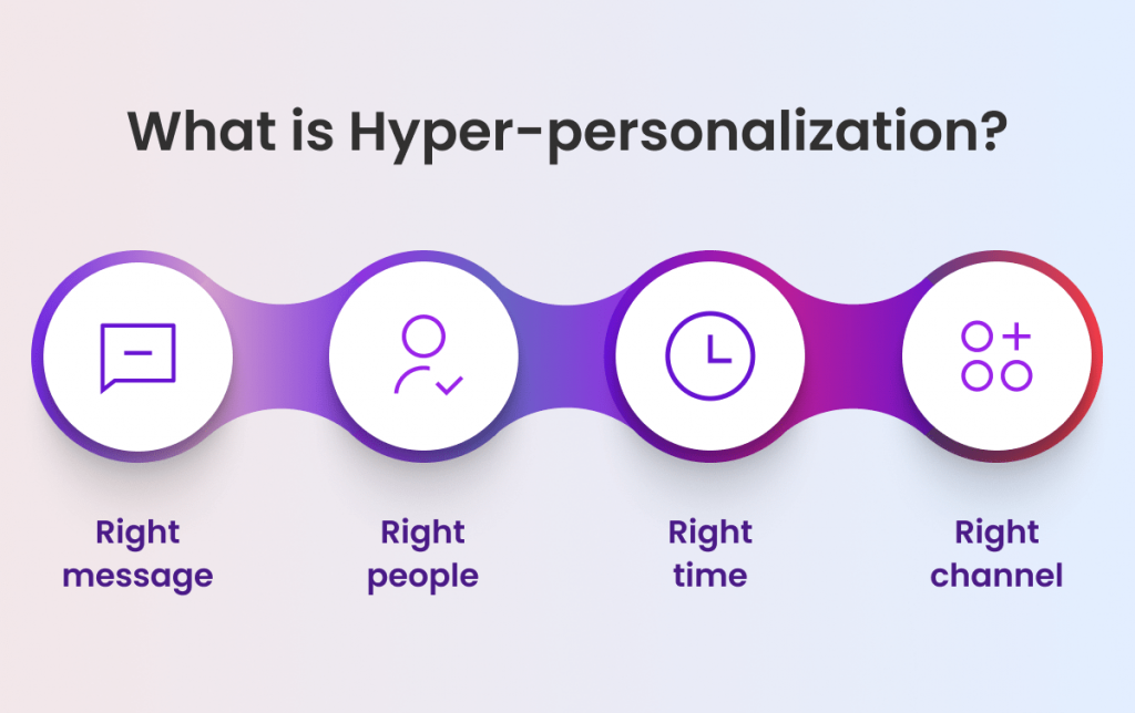 A visual representation of hyper-personalization, featuring four connected circles. Each circle contains an icon and text: "Right message" with a speech bubble icon, "Right people" with a person icon and checkmark, "Right time" with a clock icon, and "Right channel" with a plus and circle icon.