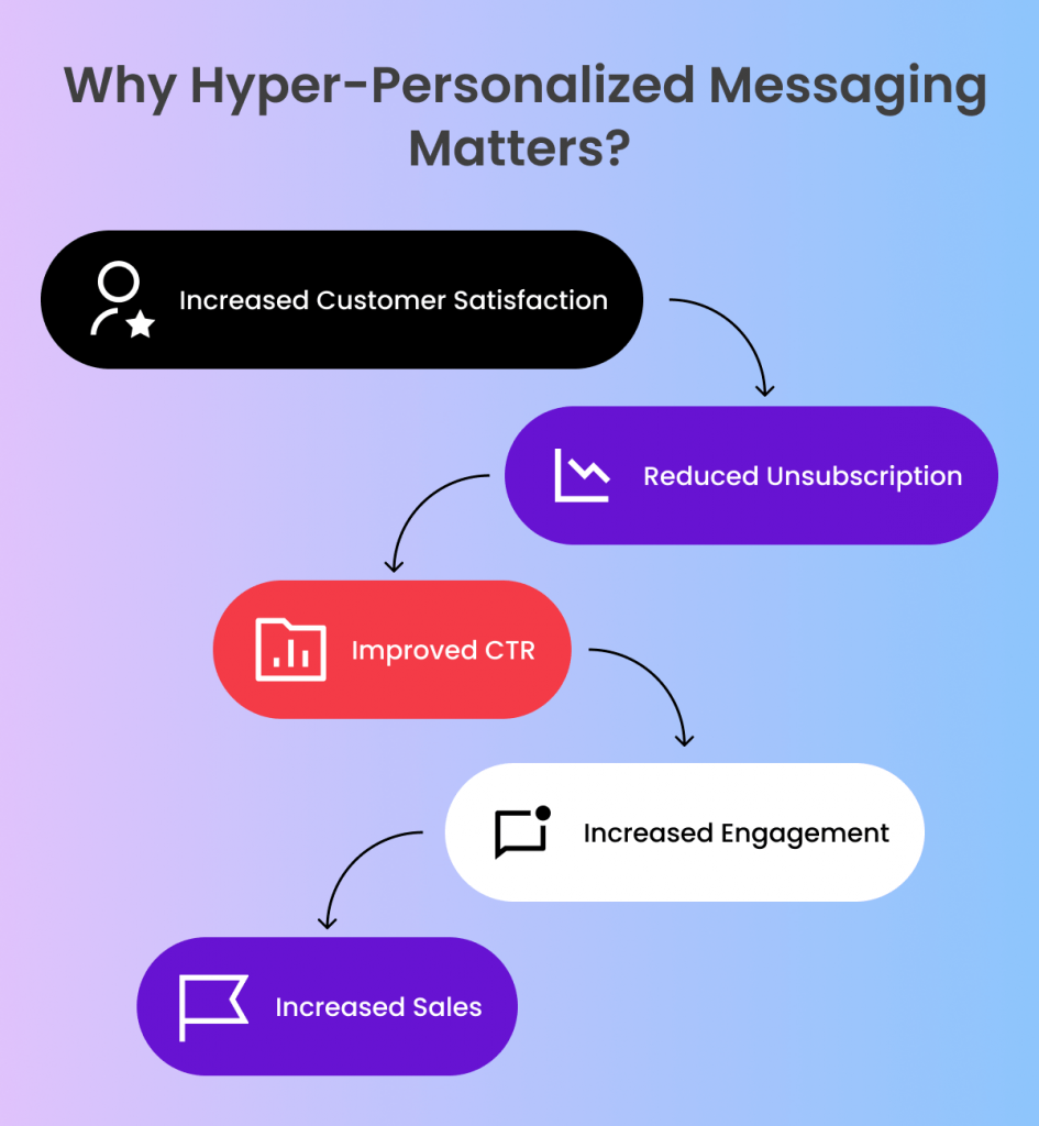Diagram showing the benefits of hyper-personalized messaging, including increased customer satisfaction, reduced unsubscription, improved CTR, increased engagement, and increased sales.