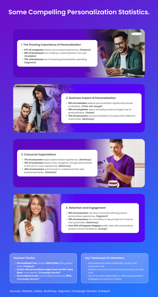  Infographic presenting statistics on personalization in marketing, divided into four sections: Growing Importance of Personalization: 97% of companies deliver personalized experiences, and 89% are investing in personalization this year. Business Impact of Personalization: 90% of marketers believe personalization boosts profitability, and 60% of companies report exceeding revenue targets due to personalization. Consumer Expectations: 71% of consumers expect personalized experiences. Retention and Engagement: 56% of consumers will return to brands offering positive personalized experiences, and 78% are more likely to repurchase from brands that personalize.