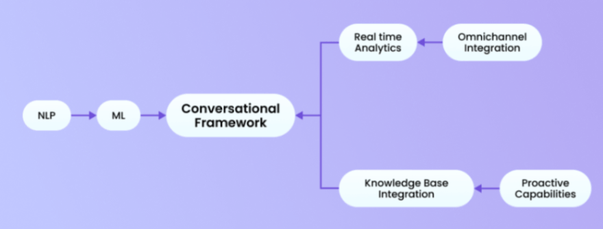 This diagram outlines the key components of a conversational AI framework, including natural language processing (NLP), machine learning (ML), real-time analytics, and integration with knowledge bases and omnichannel platforms. It also highlights the importance of proactive capabilities in conversational AI.