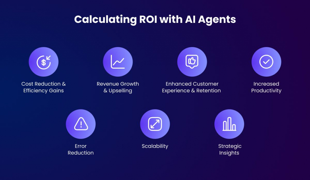 A visual representation of the benefits of AI agents for calculating ROI. The image shows seven circular icons, each with a corresponding benefit: Cost Reduction & Efficiency Gains, Revenue Growth & Upselling, Enhanced Customer Experience & Retention, Increased Productivity, Error Reduction, Scalability, and Strategic Insights.