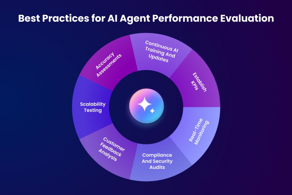 A segmented circular infographic showing seven best practices for evaluating AI agent performance: Continuous AI Training and Updates, Establish KPIs, Real-Time Monitoring, Compliance and Security Audits, Customer Feedback Analysis, Scalability Testing, and Accuracy Assessments.