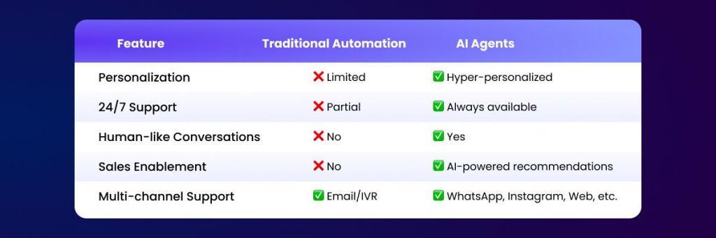 A table contrasting AI agents and traditional automation across five features. AI agents offer hyper-personalized experiences, 24/7 support, human-like conversations, AI-powered sales recommendations, and multi-channel support including WhatsApp and Instagram. Traditional automation has limited personalization, partial support, no human-like conversations, no AI-powered sales enablement, and support limited to email and IVR.